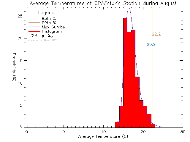 Fall Histogram of Temperature at CTV Victoria