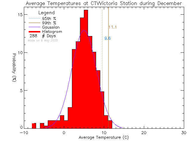 Fall Histogram of Temperature at CTV Victoria