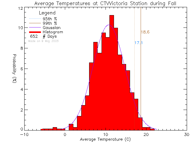 Fall Histogram of Temperature at CTV Victoria