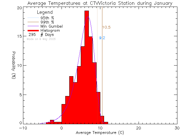 Fall Histogram of Temperature at CTV Victoria