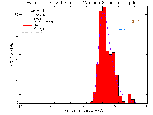 Fall Histogram of Temperature at CTV Victoria