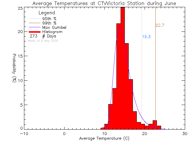 Fall Histogram of Temperature at CTV Victoria