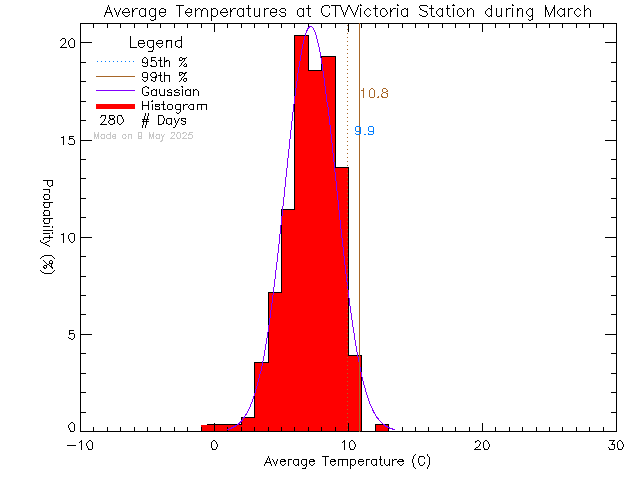 Fall Histogram of Temperature at CTV Victoria