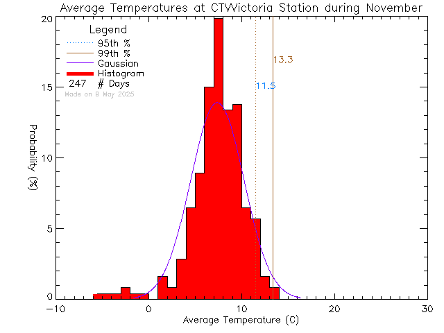 Fall Histogram of Temperature at CTV Victoria