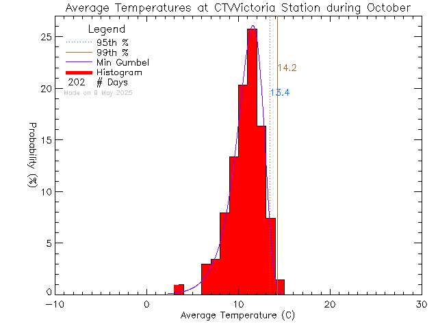 Fall Histogram of Temperature at CTV Victoria