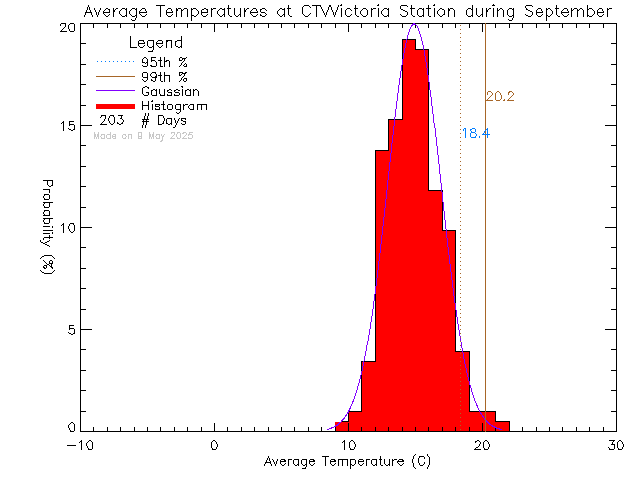 Fall Histogram of Temperature at CTV Victoria