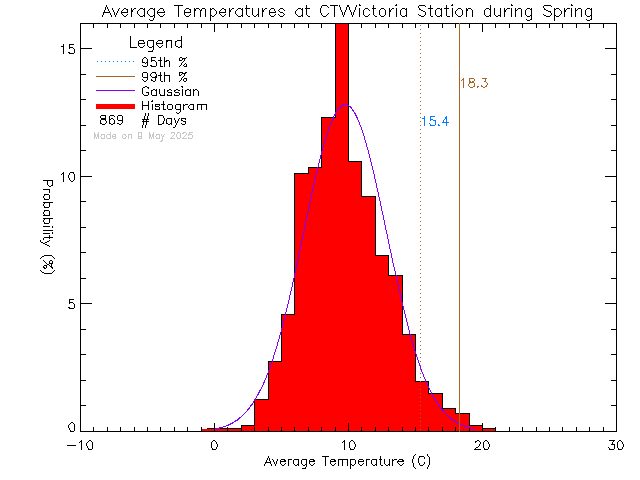 Spring Histogram of Temperature at CTV Victoria