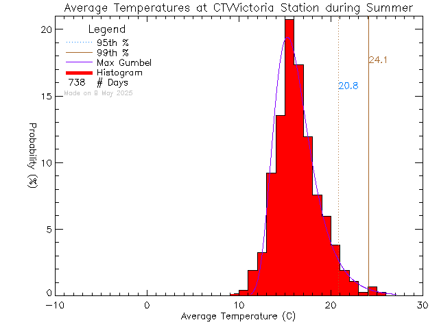 Summer Histogram of Temperature at CTV Victoria