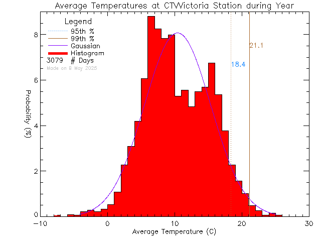 Year Histogram of Temperature at CTV Victoria