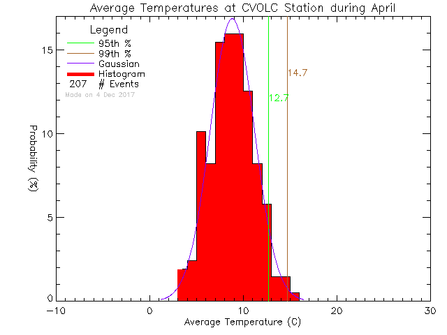Fall Histogram of Temperature at Cowichan Valley Open Learning Cooperative