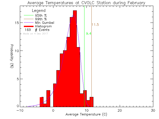 Fall Histogram of Temperature at Cowichan Valley Open Learning Cooperative
