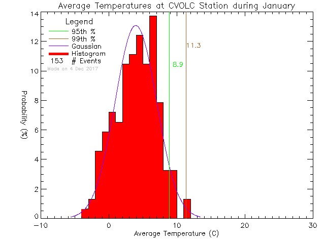 Fall Histogram of Temperature at Cowichan Valley Open Learning Cooperative
