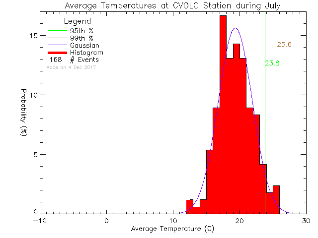 Fall Histogram of Temperature at Cowichan Valley Open Learning Cooperative