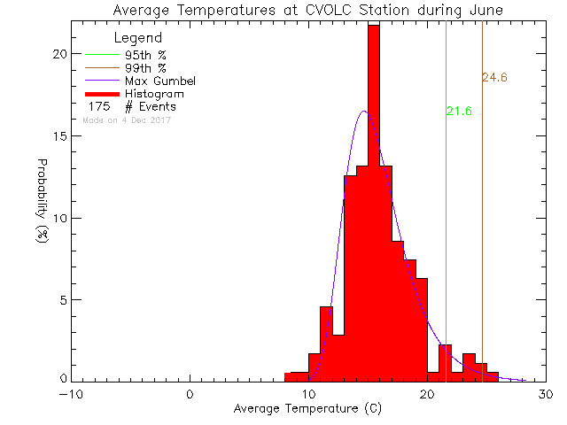 Fall Histogram of Temperature at Cowichan Valley Open Learning Cooperative
