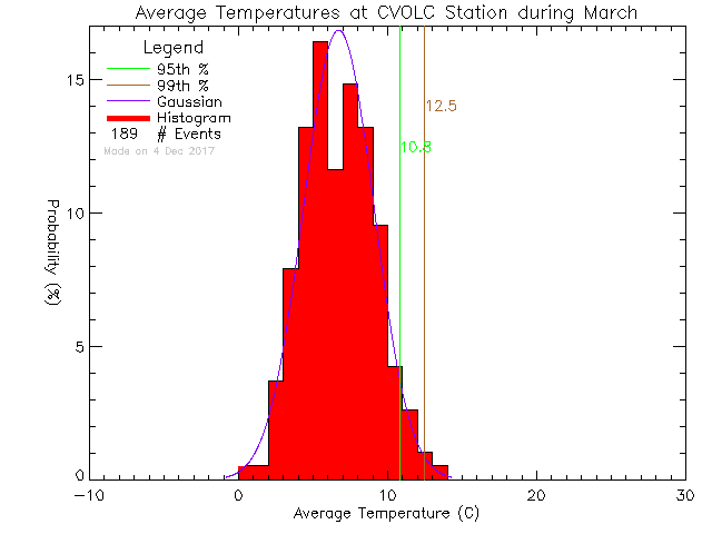 Fall Histogram of Temperature at Cowichan Valley Open Learning Cooperative