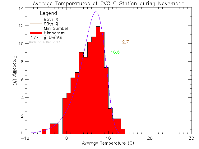 Fall Histogram of Temperature at Cowichan Valley Open Learning Cooperative