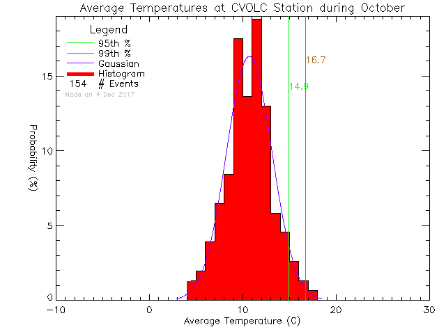 Fall Histogram of Temperature at Cowichan Valley Open Learning Cooperative