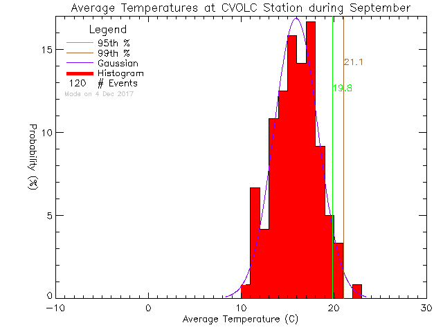 Fall Histogram of Temperature at Cowichan Valley Open Learning Cooperative
