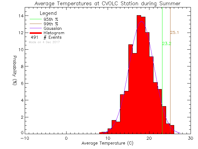 Summer Histogram of Temperature at Cowichan Valley Open Learning Cooperative