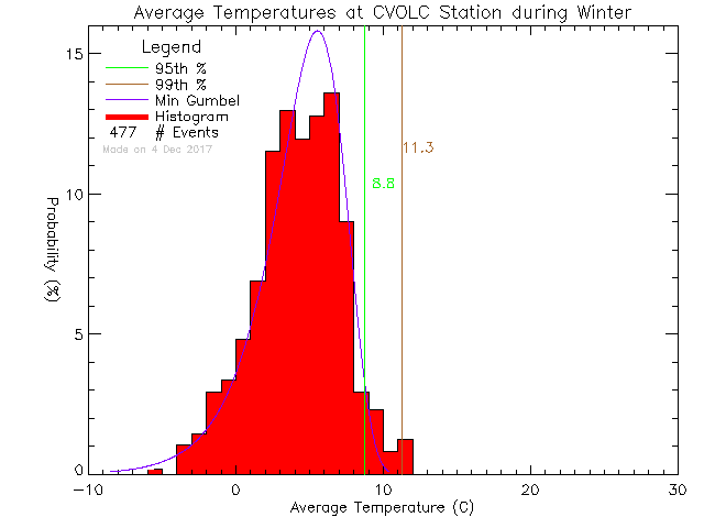 Winter Histogram of Temperature at Cowichan Valley Open Learning Cooperative