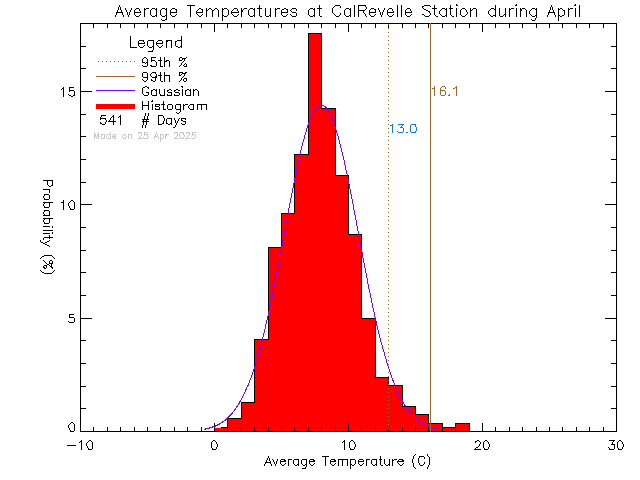 Fall Histogram of Temperature at Cal Revelle Nature Sanctuary