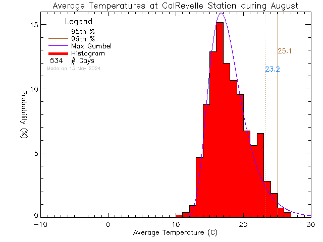 Fall Histogram of Temperature at Cal Revelle Nature Sanctuary
