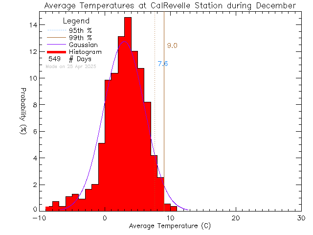 Fall Histogram of Temperature at Cal Revelle Nature Sanctuary