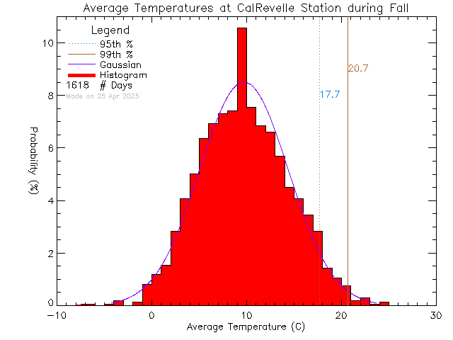 Fall Histogram of Temperature at Cal Revelle Nature Sanctuary