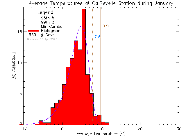 Fall Histogram of Temperature at Cal Revelle Nature Sanctuary