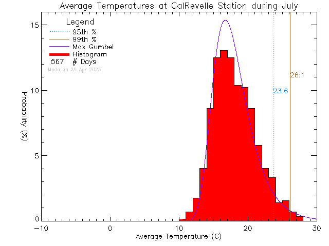 Fall Histogram of Temperature at Cal Revelle Nature Sanctuary