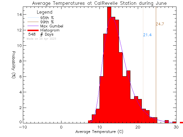 Fall Histogram of Temperature at Cal Revelle Nature Sanctuary