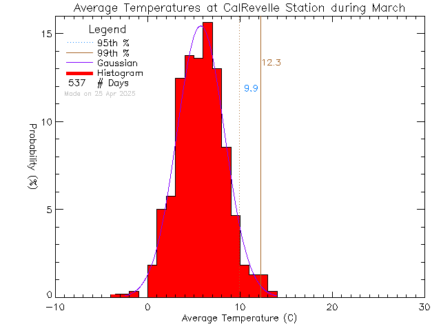 Fall Histogram of Temperature at Cal Revelle Nature Sanctuary