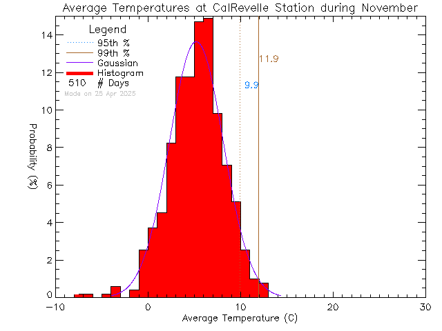 Fall Histogram of Temperature at Cal Revelle Nature Sanctuary