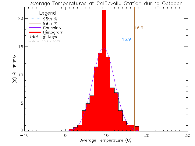 Fall Histogram of Temperature at Cal Revelle Nature Sanctuary