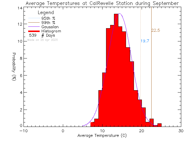 Fall Histogram of Temperature at Cal Revelle Nature Sanctuary