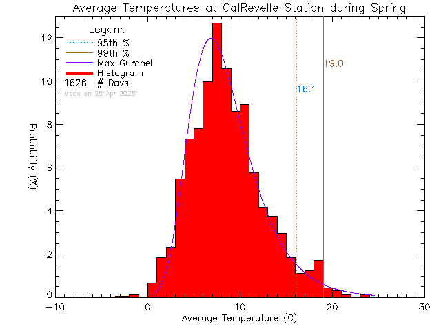 Spring Histogram of Temperature at Cal Revelle Nature Sanctuary