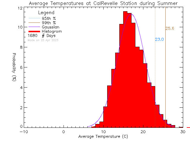 Summer Histogram of Temperature at Cal Revelle Nature Sanctuary