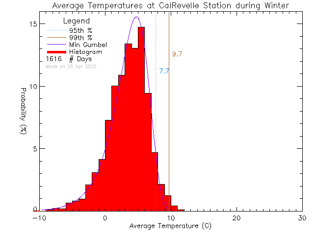 Winter Histogram of Temperature at Cal Revelle Nature Sanctuary