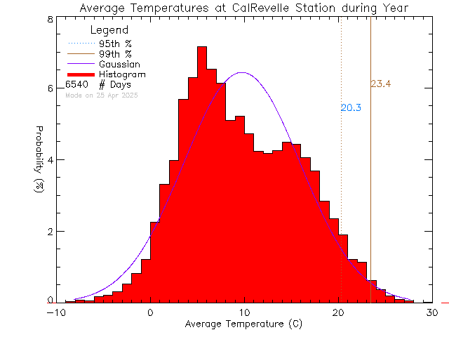 Year Histogram of Temperature at Cal Revelle Nature Sanctuary