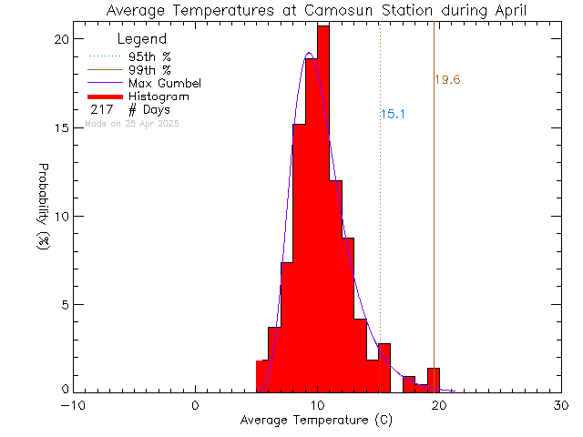 Fall Histogram of Temperature at Camosun College Lansdowne