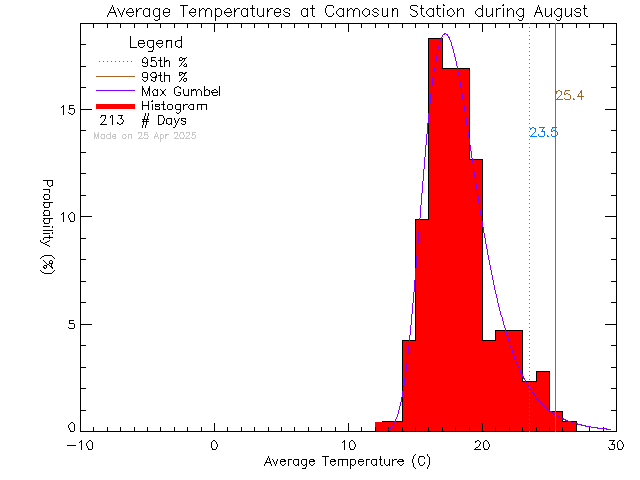 Fall Histogram of Temperature at Camosun College Lansdowne