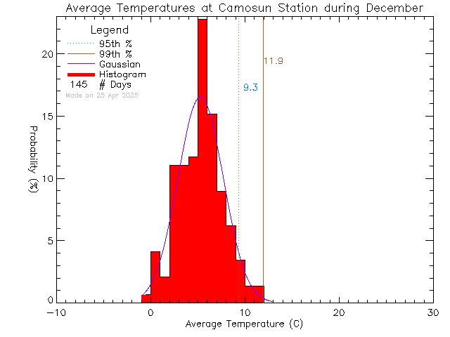 Fall Histogram of Temperature at Camosun College Lansdowne