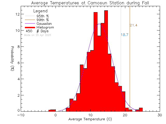 Fall Histogram of Temperature at Camosun College Lansdowne