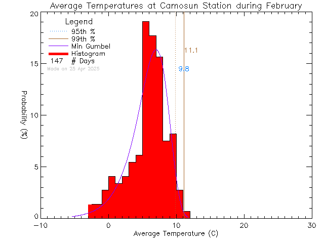 Fall Histogram of Temperature at Camosun College Lansdowne