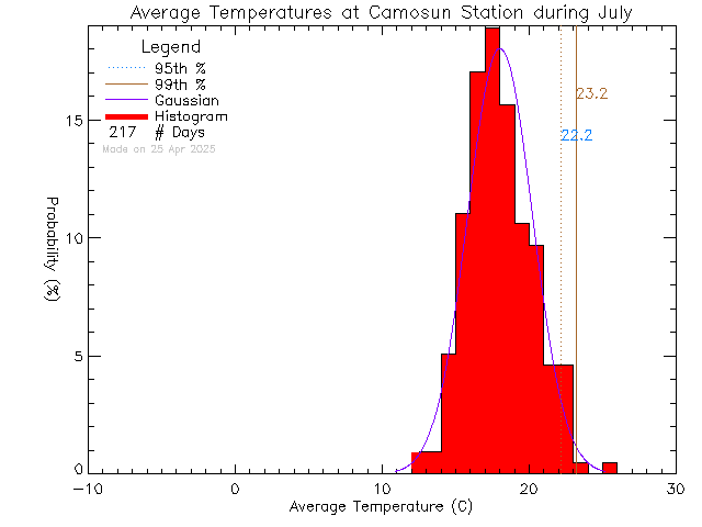 Fall Histogram of Temperature at Camosun College Lansdowne