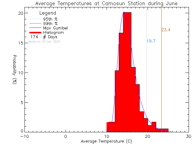 Fall Histogram of Temperature at Camosun College Lansdowne