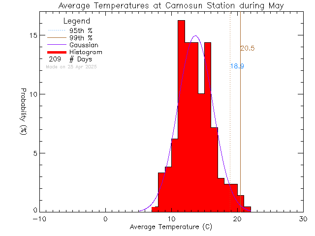 Fall Histogram of Temperature at Camosun College Lansdowne