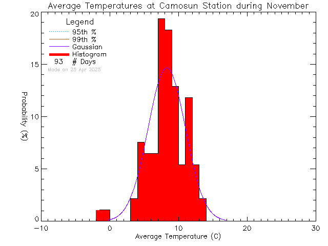 Fall Histogram of Temperature at Camosun College Lansdowne