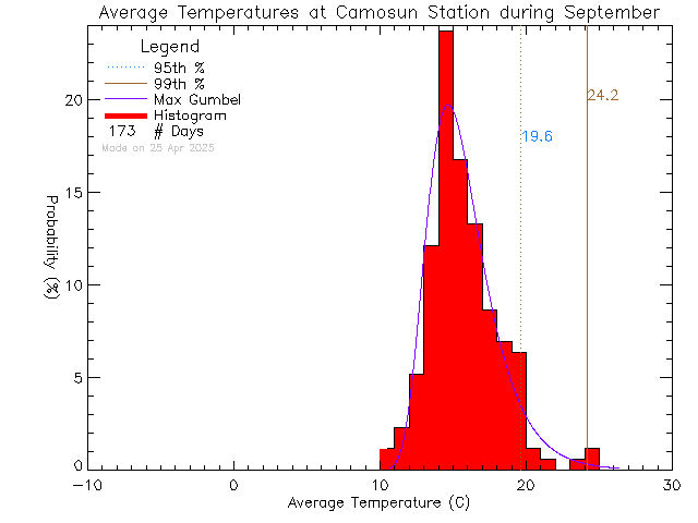 Fall Histogram of Temperature at Camosun College Lansdowne