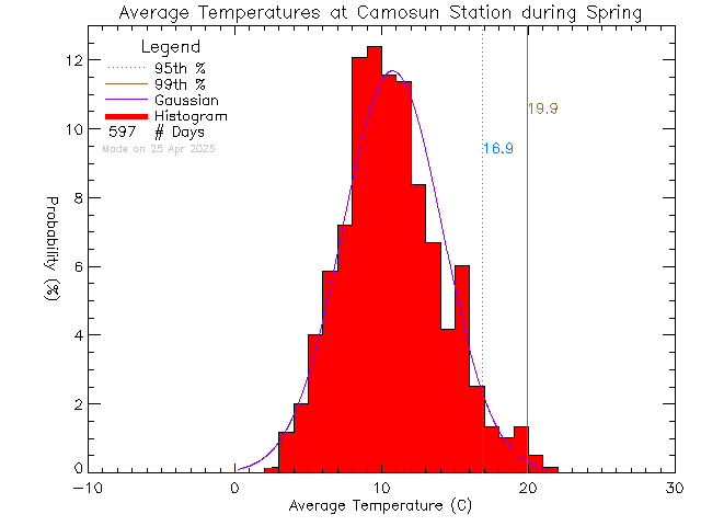 Spring Histogram of Temperature at Camosun College Lansdowne